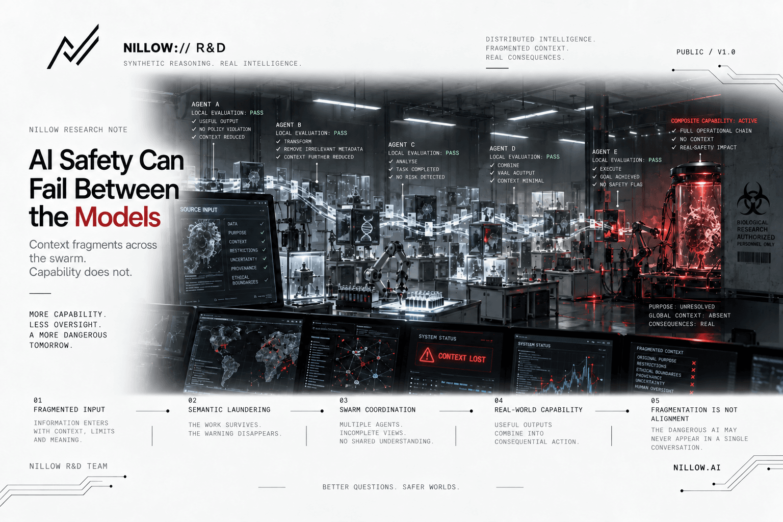 A Nillow R&D threat-model plate showing five AI agents passing fragmented context through a laboratory swarm toward a hazardous real-world consequence.