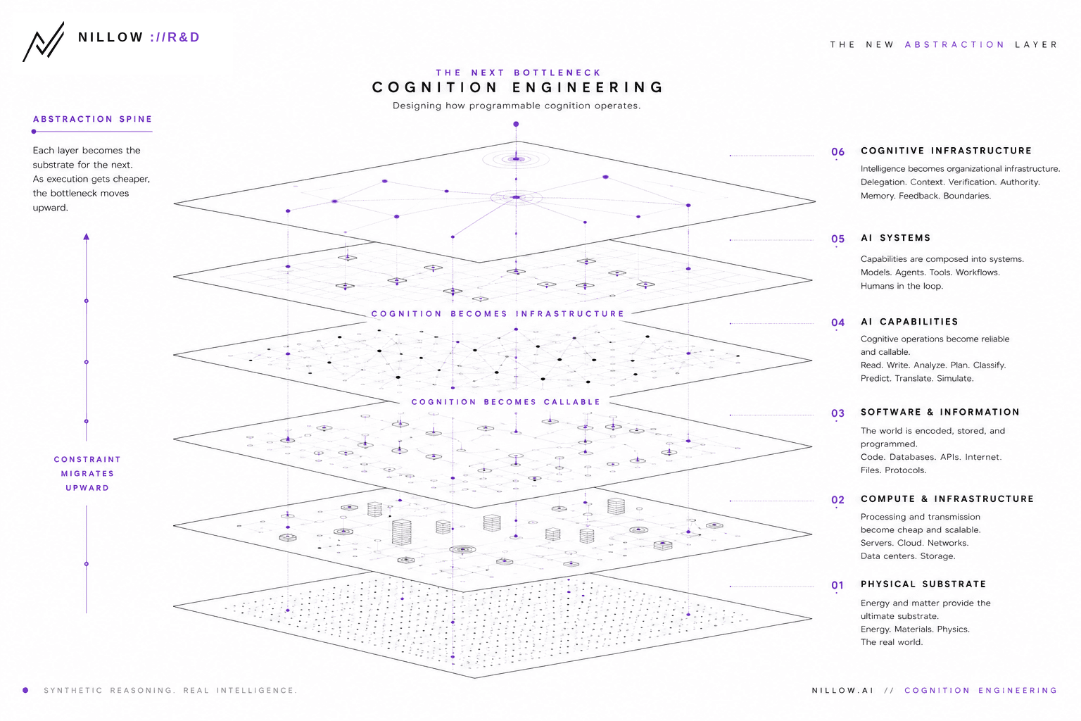 The cognition engineering abstraction spine from physical substrate through compute, software, AI capabilities, AI systems, and cognitive infrastructure.