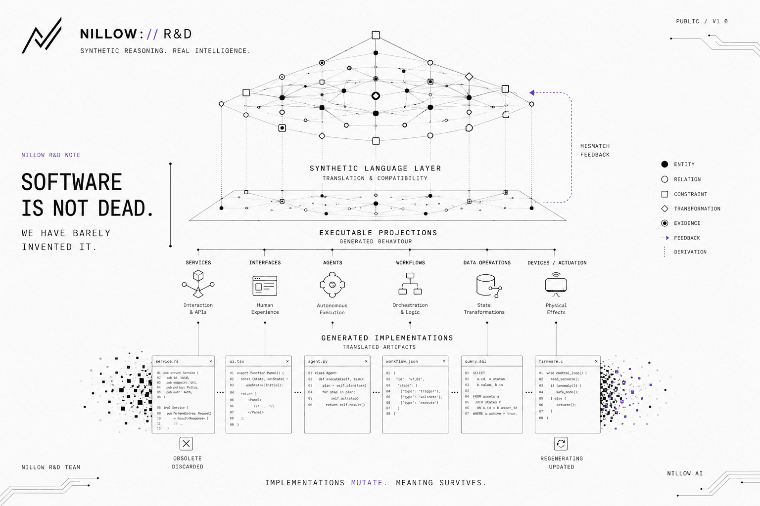 A synthetic language layer translating a declared world model into executable projections and generated implementations.
